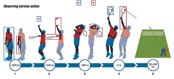 Figure from Anticipating the serve
