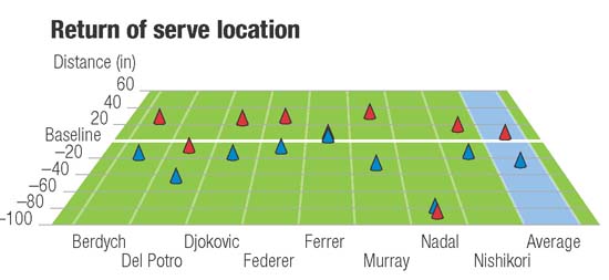 Figure from Anticipating the serve