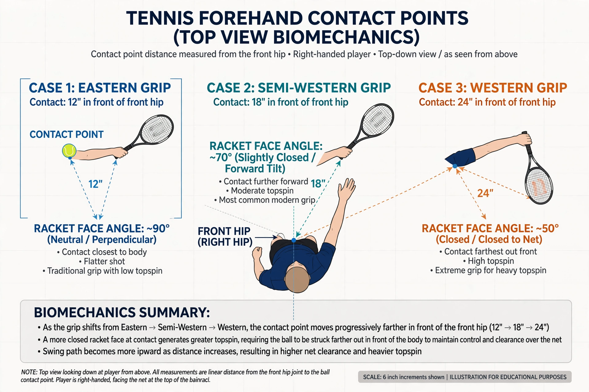 Điểm tiếp xúc bóng forehand nhìn từ trên xuống