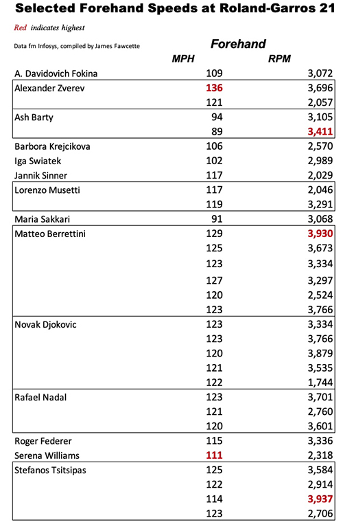 Figure from Groundstroke Velocities Soar
in Pro Tennis