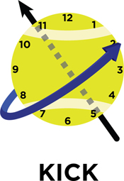 Figure from Spin Rates and Axis of Rotation in
Elite Serving