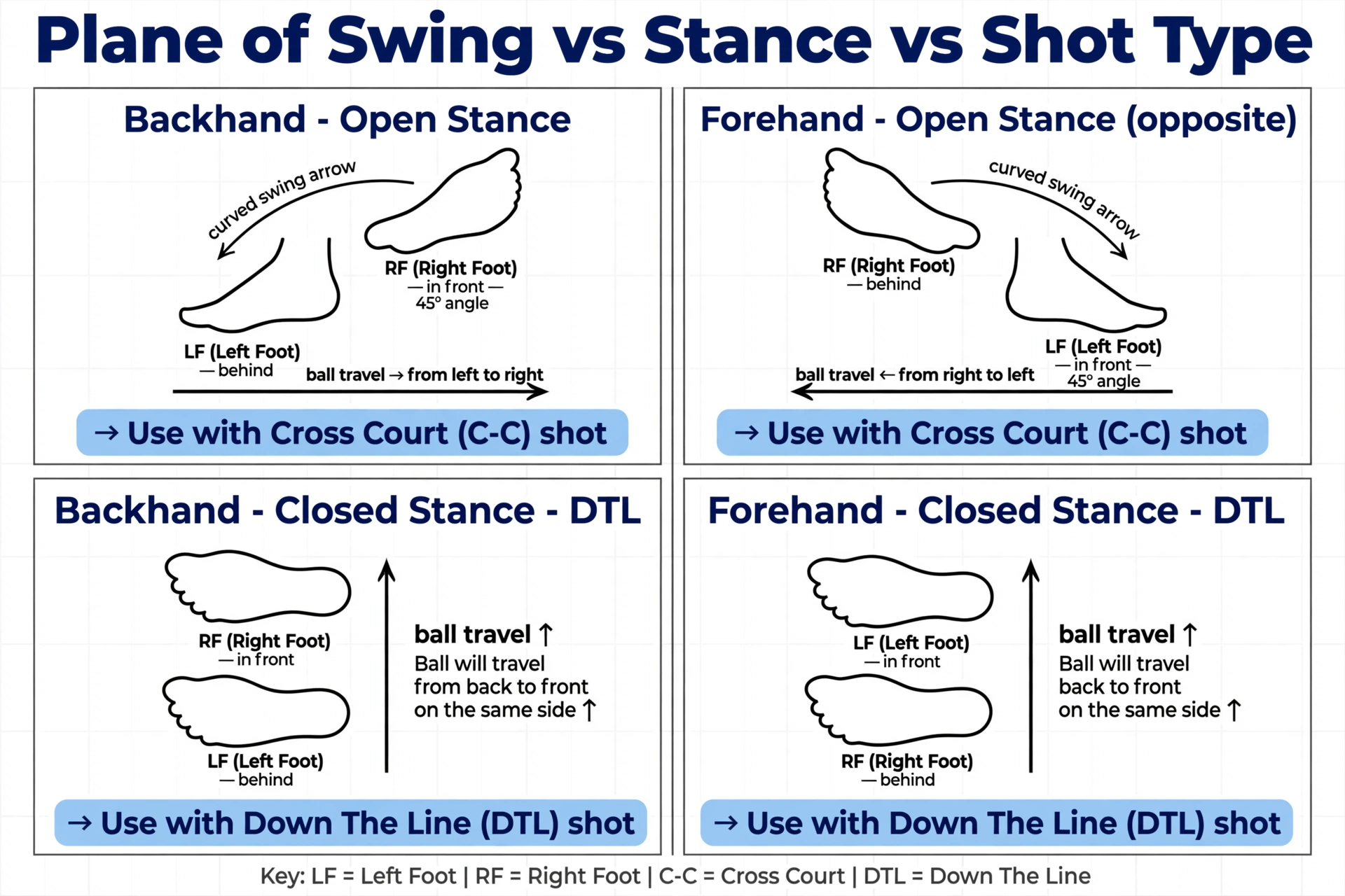 Plane of Swing vs Stance vs Shot Type English Diagram
