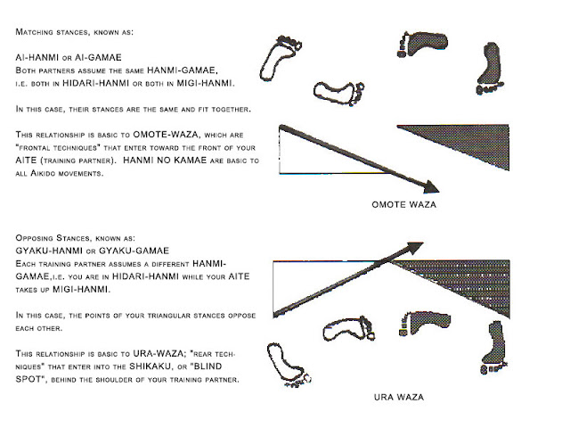 Matching and opposing stance relationships - ai-hanmi and gyaku-hanmi - with omote-waza frontal techniques and ura-waza rear techniques that enter the blind spot