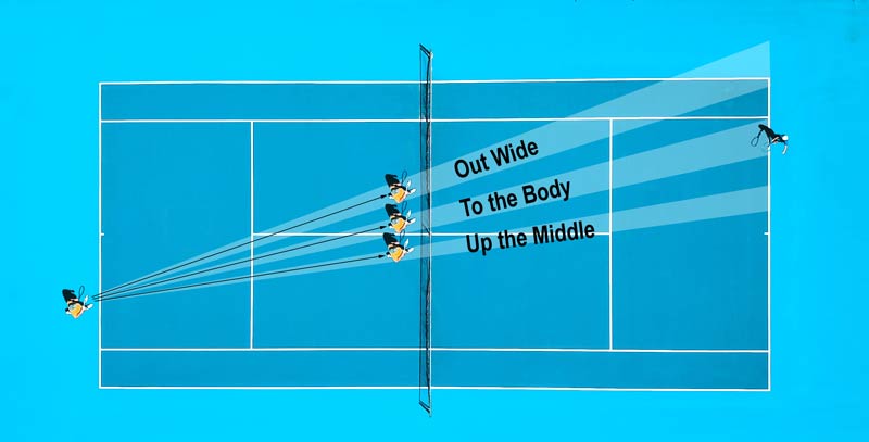 Figure 1 - How to Beat a Serve-and-Volley Player