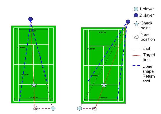 Figure 1 - Serve and Volley Tennis Movement