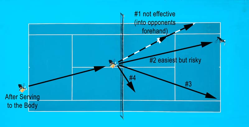 Figure 1 - Your Options When Serving To The Body