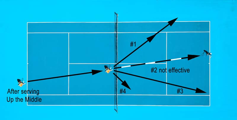 Figure 1 - Your Options When Serving Up The Middle