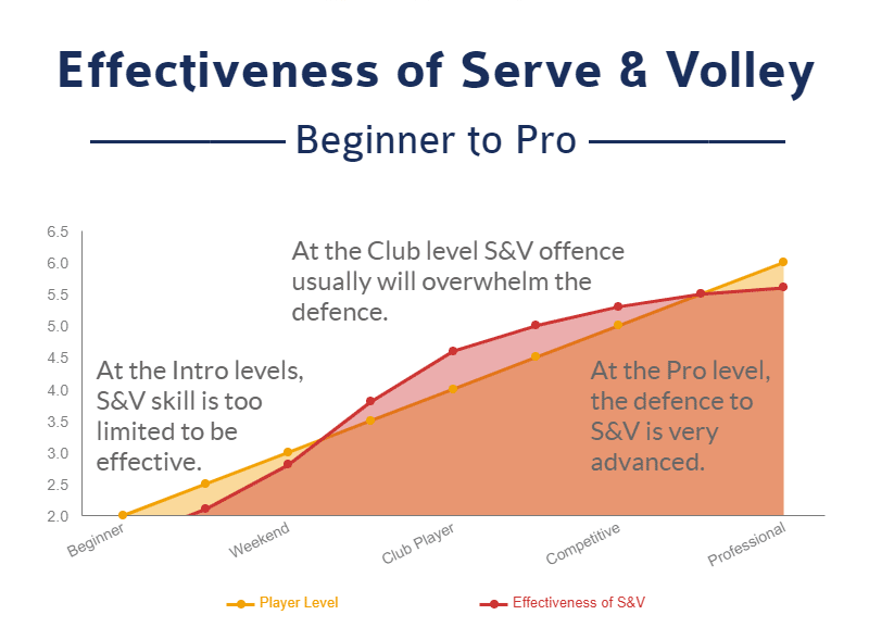 Figure 1 - Why Serve And Volley Is A Winning Choice At Club Level