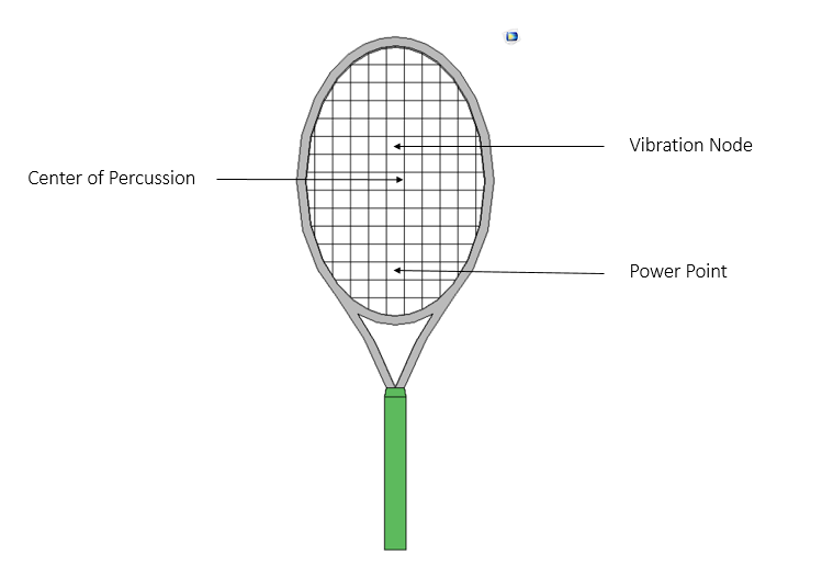 Figure from Modern Tennis Rackets, Balls, and Surfaces