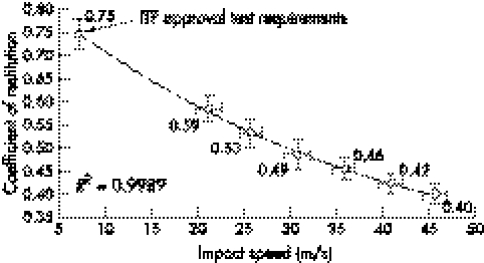 Figure from Modern Tennis Rackets, Balls, and Surfaces