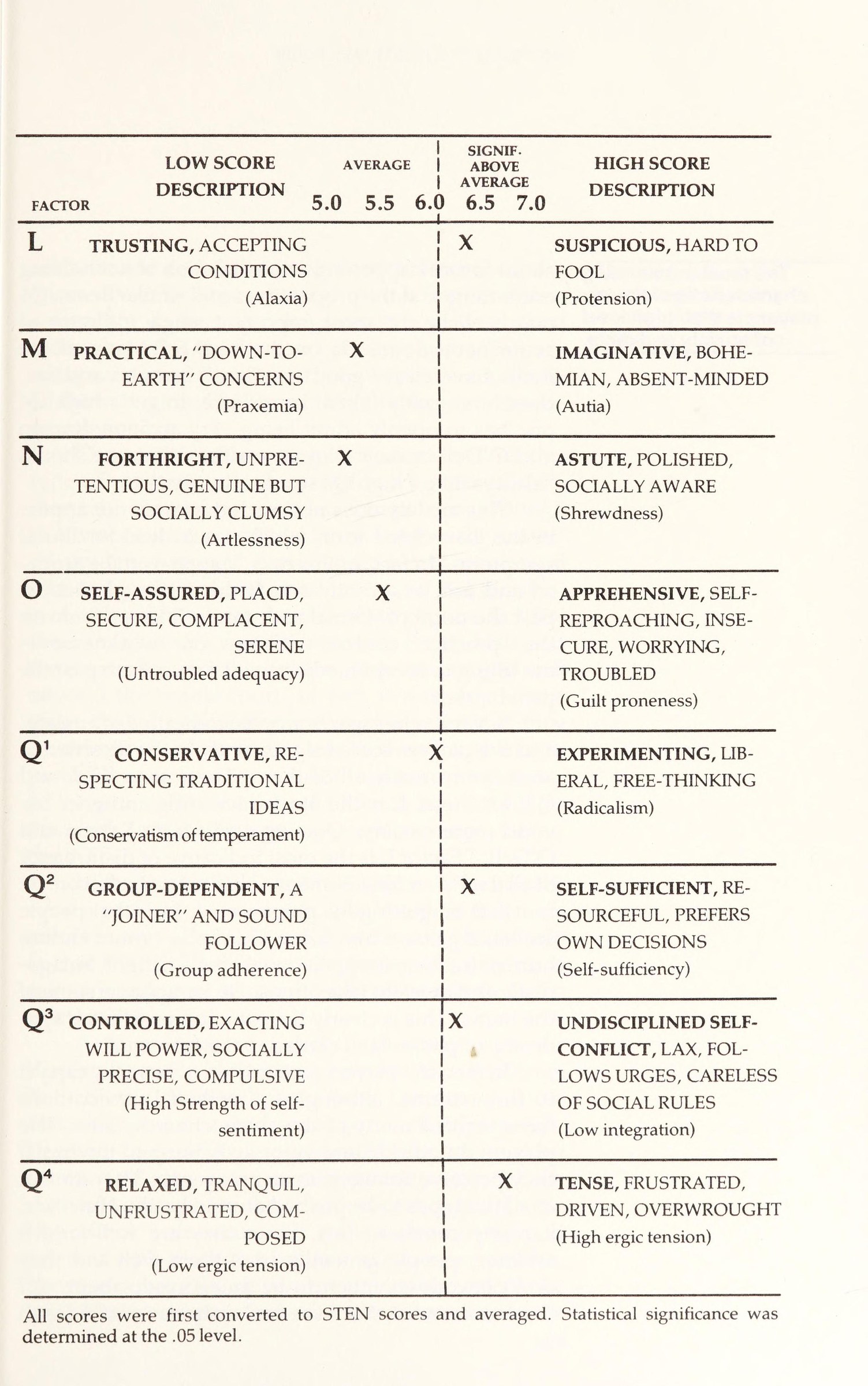 Tension Score Matrix