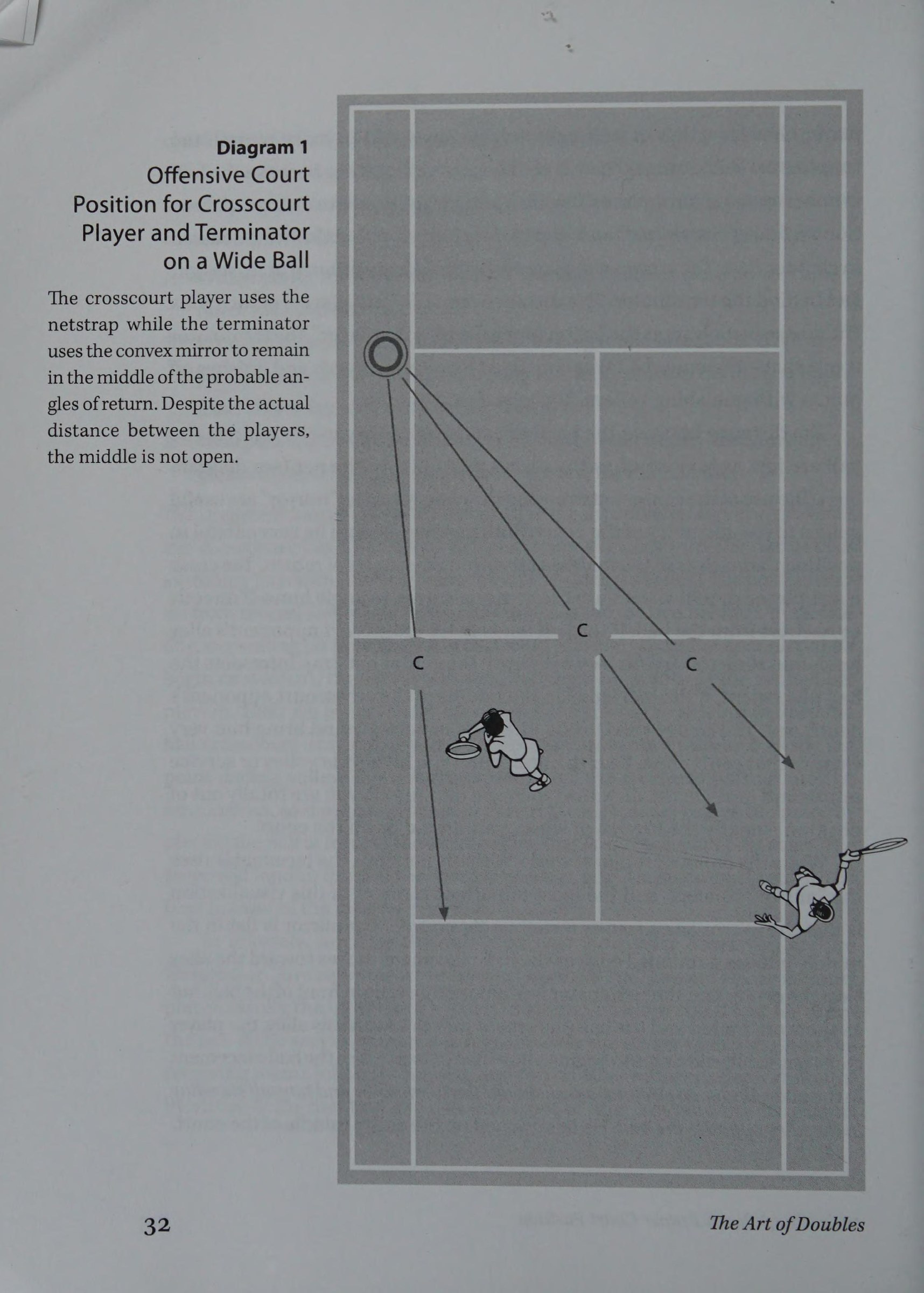 Diagram 1: Proper Offensive Court Positioning in Doubles