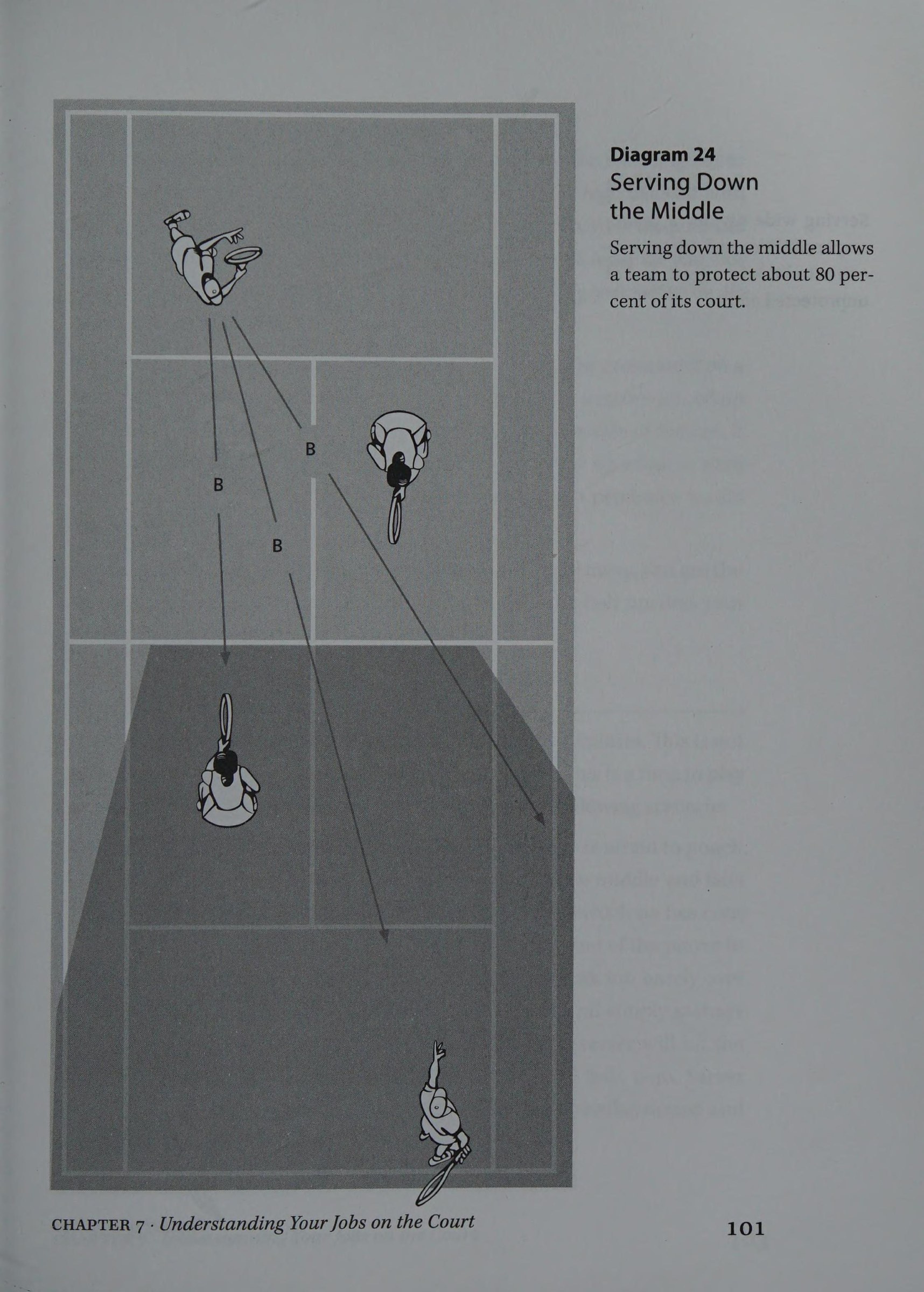 Diagram 24: Four Jobs on the Court: Server, Receiver & Partners