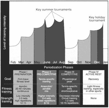 Minh họa bài tập trong sách Complete Conditioning for Tennis