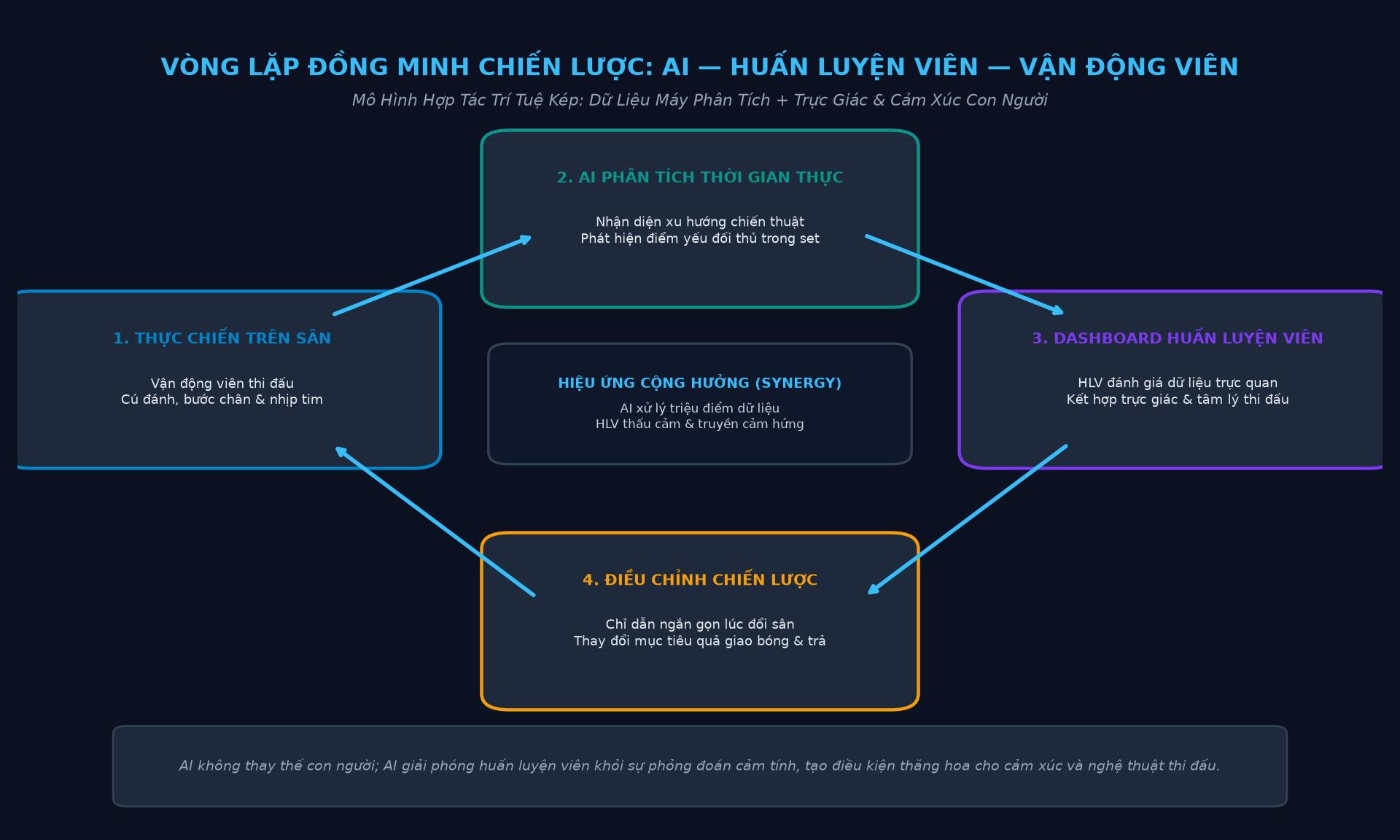 Vòng lặp đồng minh chiến lược AI - Huấn luyện viên - Vận động viên