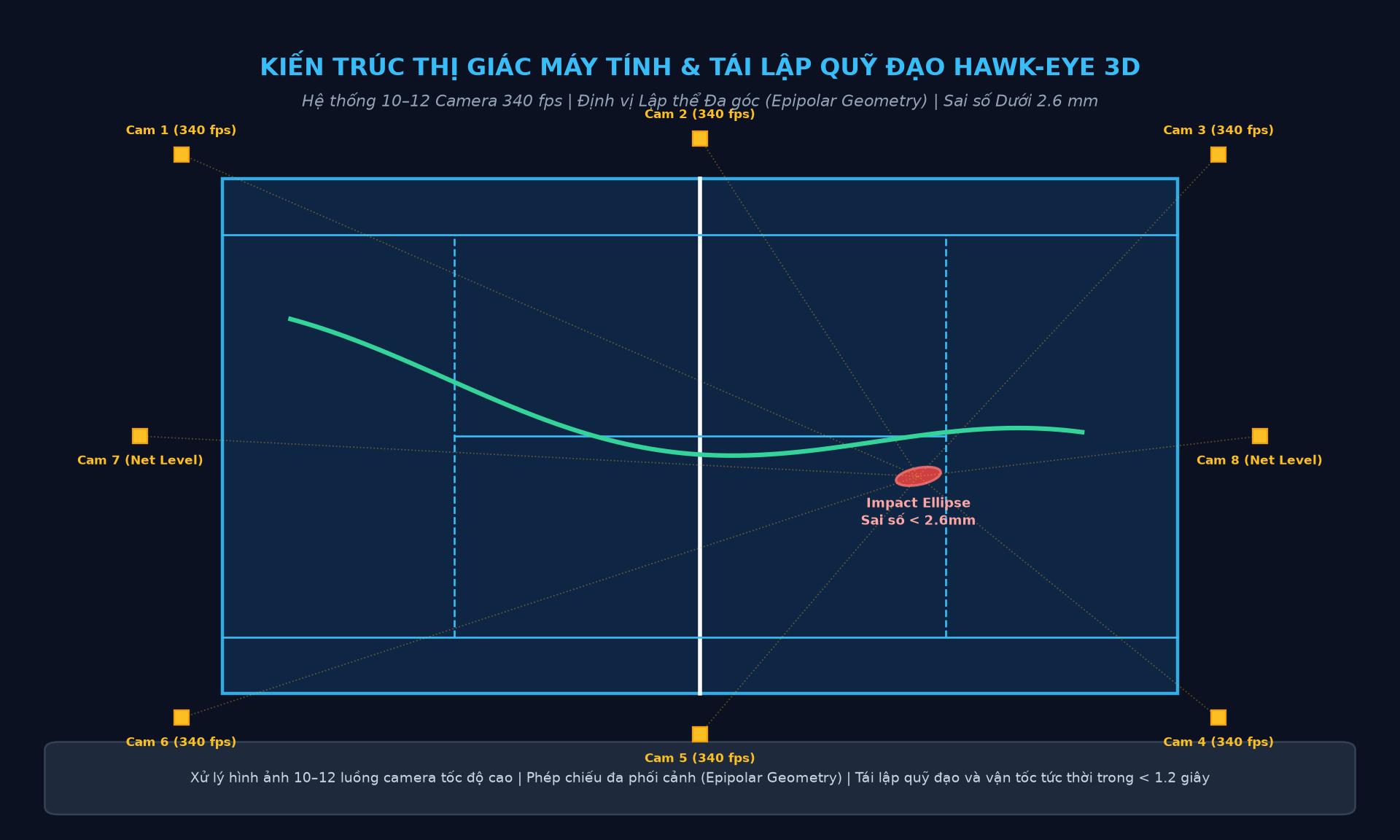 Kiến trúc thị giác máy tính và tái lập quỹ đạo Hawk-Eye 3D