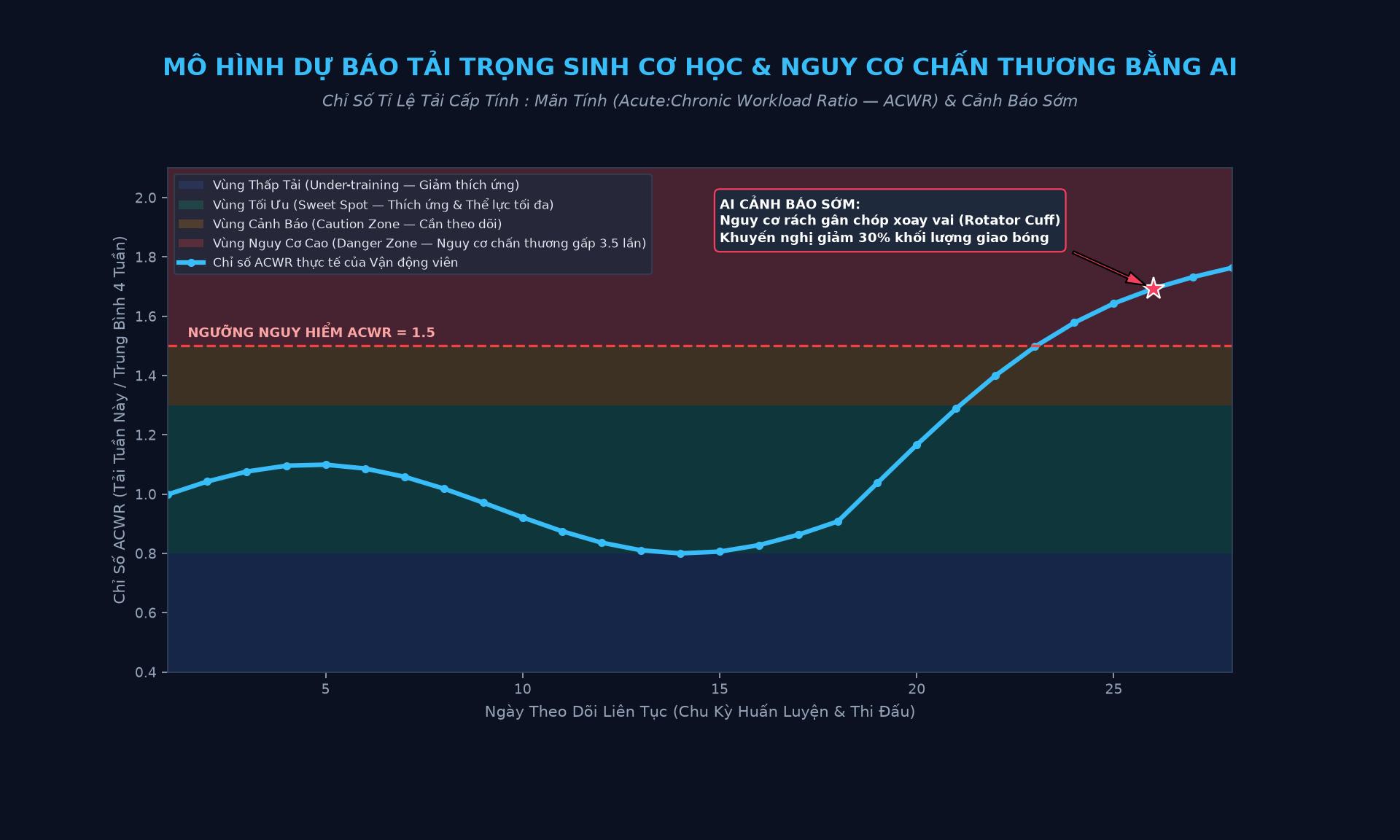 Mô hình dự báo tải trọng sinh cơ học và nguy cơ chấn thương bằng AI