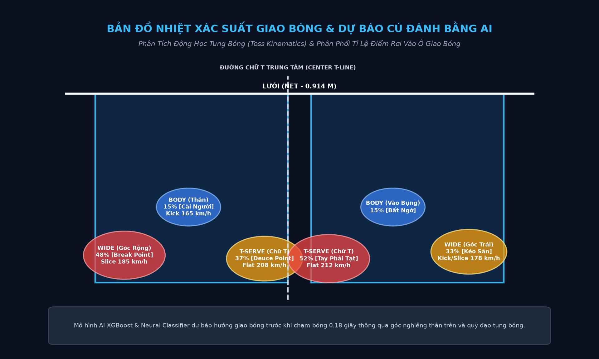 Bản đồ nhiệt xác suất giao bóng và dự báo cú đánh bằng AI