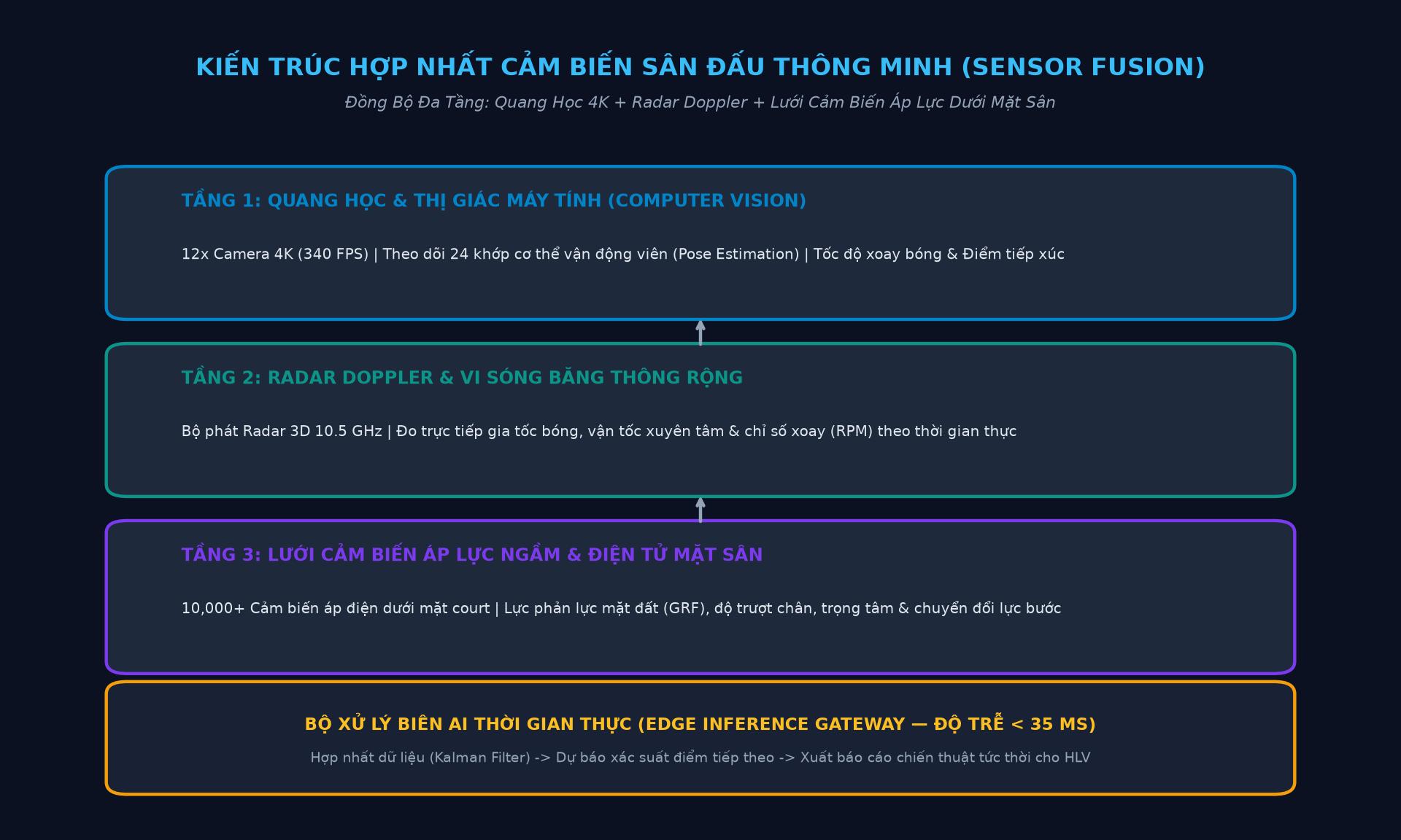Kiến trúc hợp nhất cảm biến sân đấu thông minh