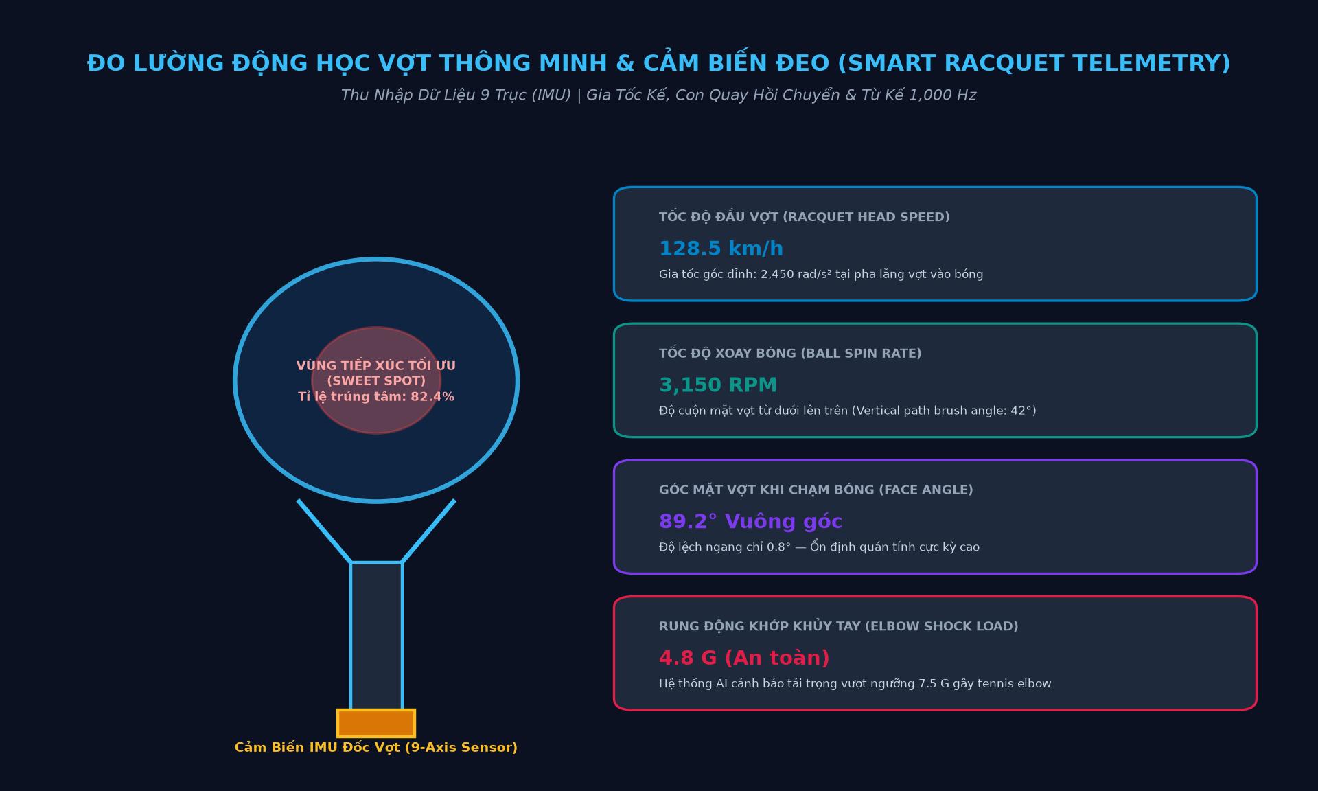 Đo lường động học vợt thông minh và cảm biến đeo