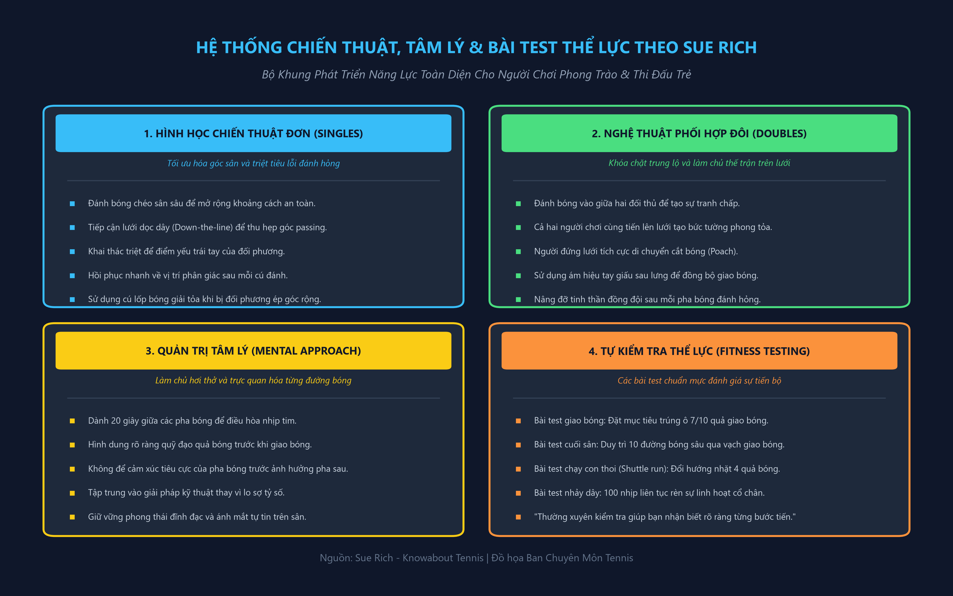 Hệ Thống Chiến Thuật, Tâm Lý & Bài Test Thể Lực Theo Sue Rich