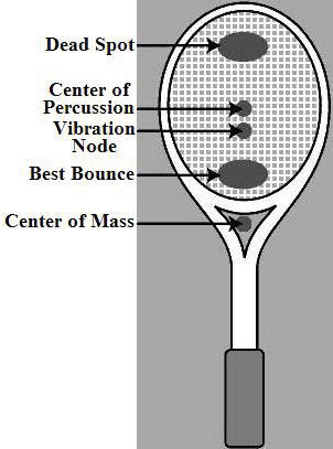 Hình 10.1. Những điểm quan trọng trên vợt tennis. “Điểm thuận lợi” chung là về mặt kỹ thuật