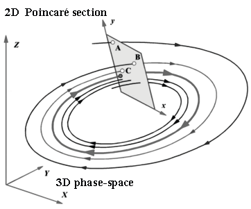 Hình 21.3. Phần Poincar'e 2D, giảm không gian pha 3D, sử dụng phép lặp