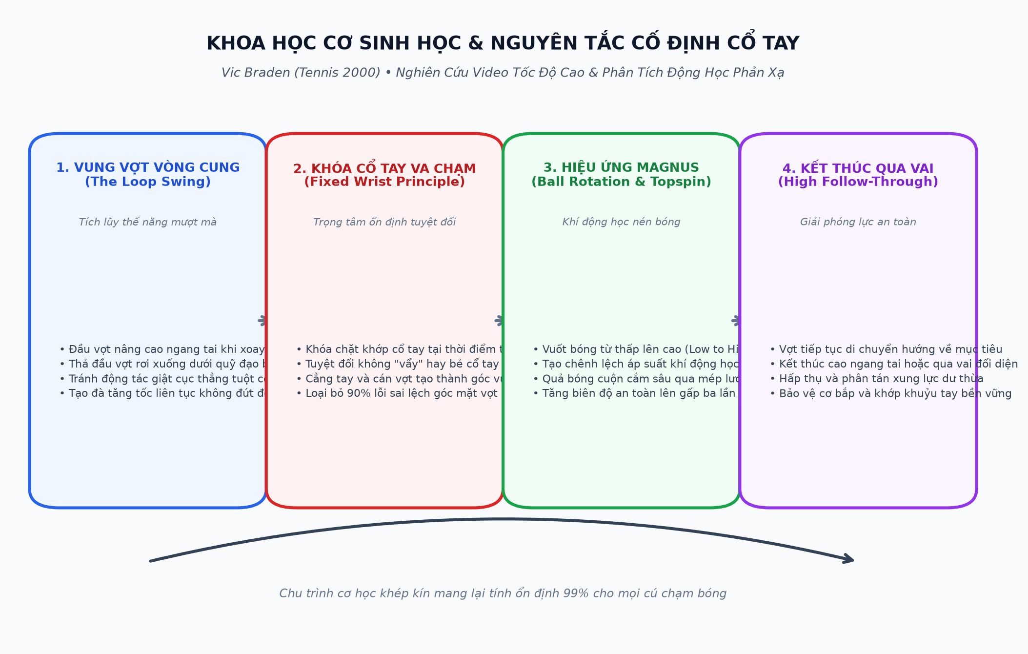 Khoa Học Cơ Sinh Học & Nguyên Tắc Cố Định Cổ Tay