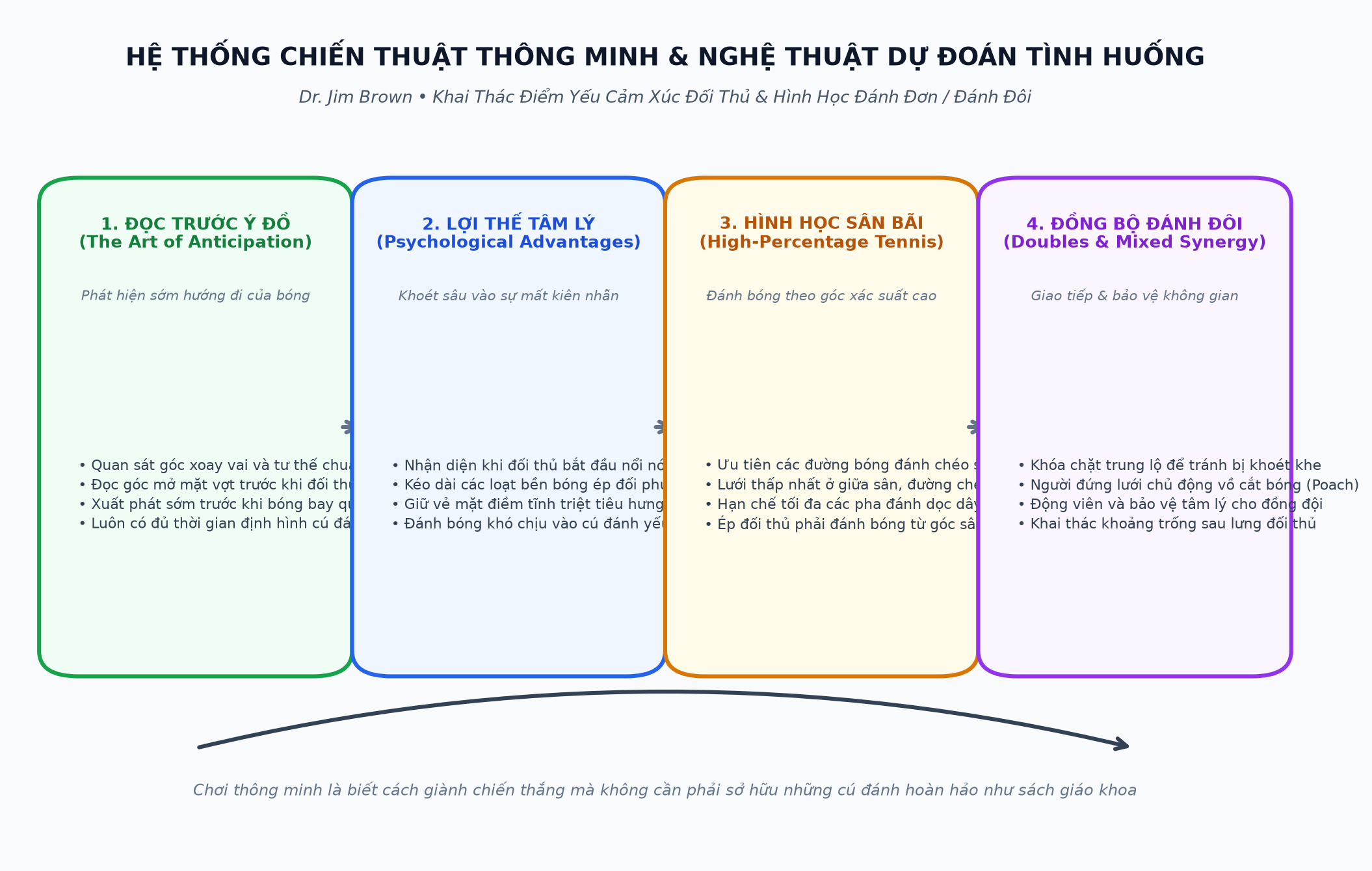 Hệ Thống Chiến Thuật Thông Minh & Nghệ Thuật Dự Đoán Tình Huống