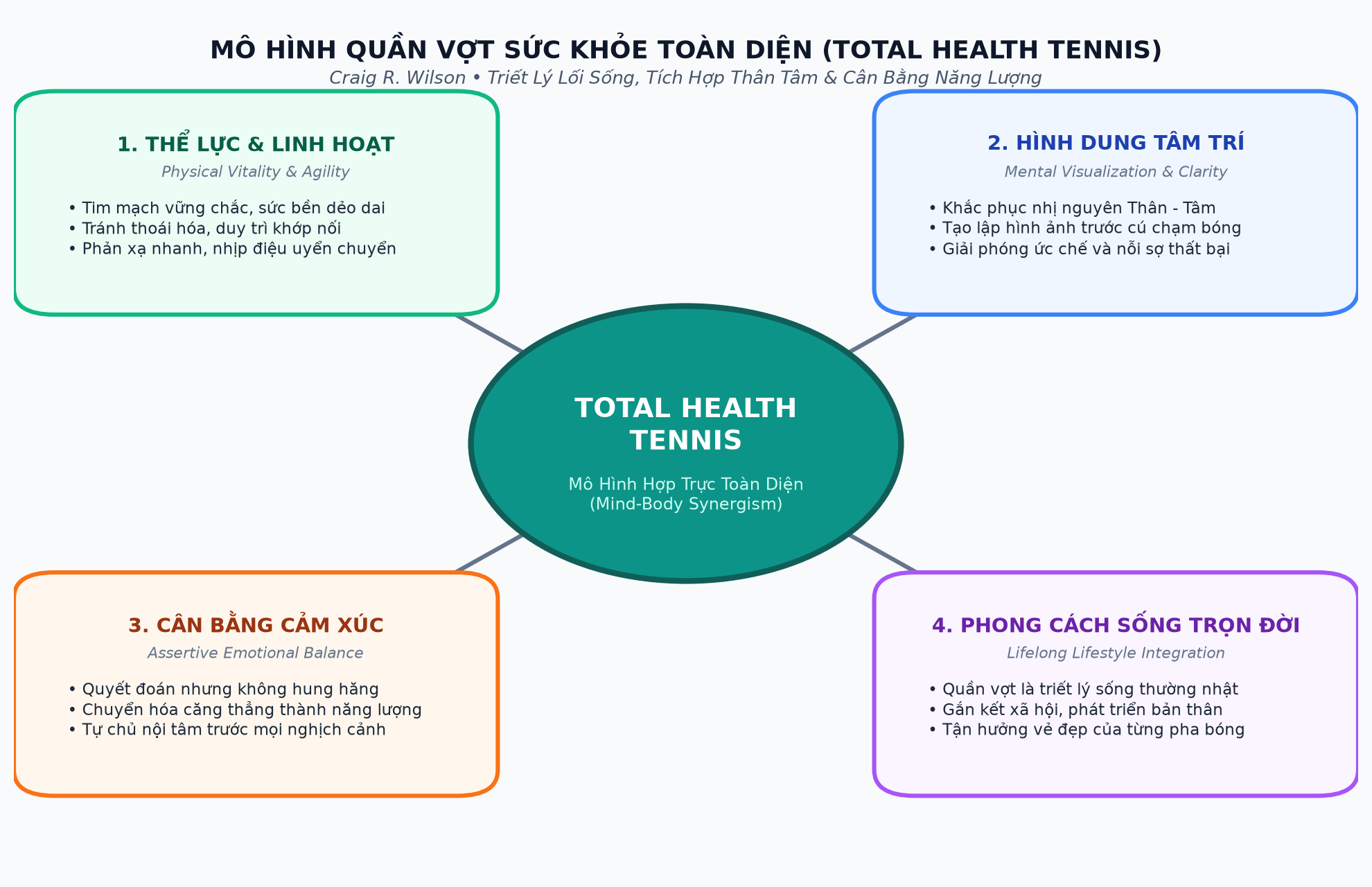 Mô Hình Quần Vợt Sức Khỏe Toàn Diện Total Health Tennis