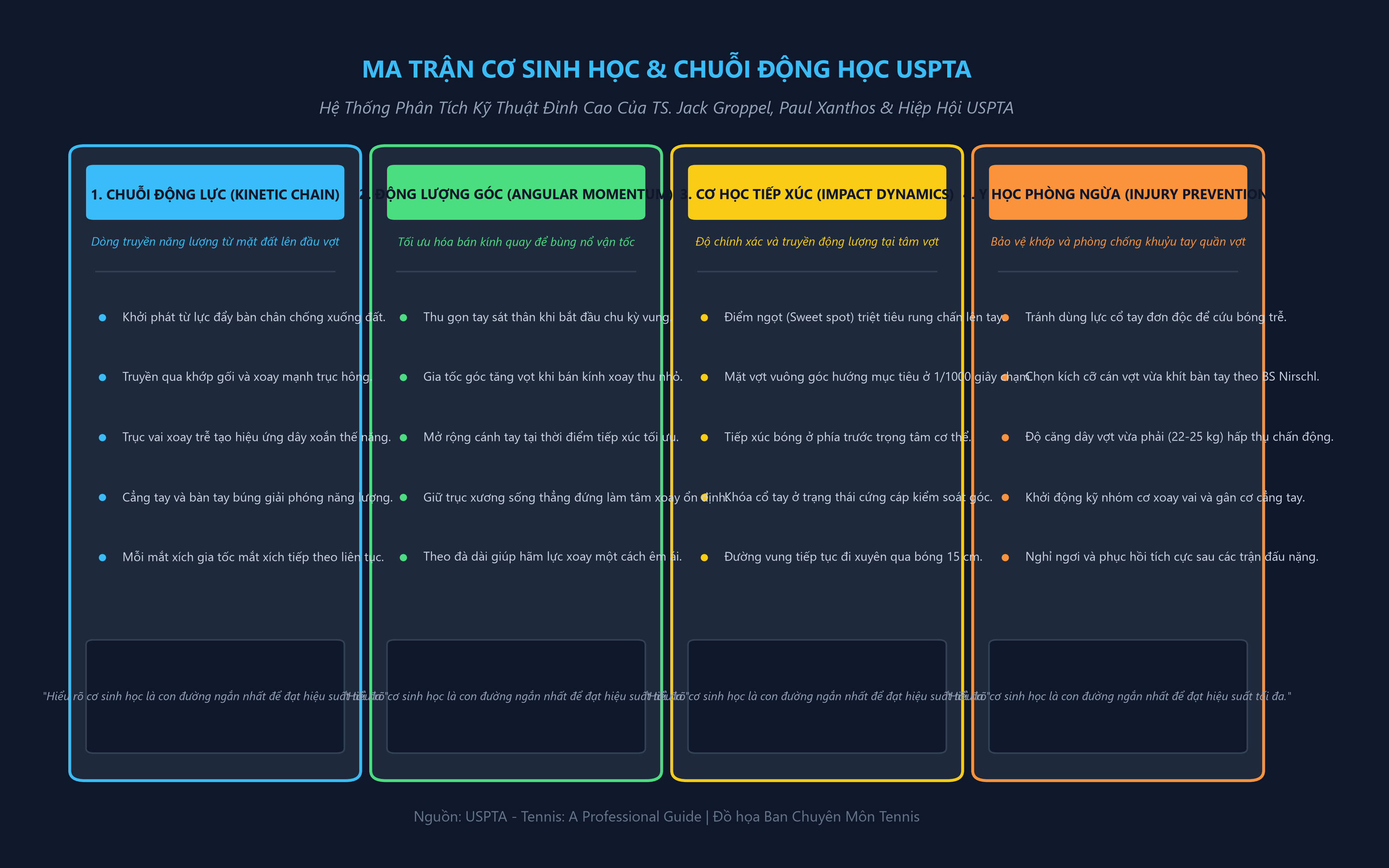 Ma Trận Cơ Sinh Học & Chuỗi Động Học USPTA