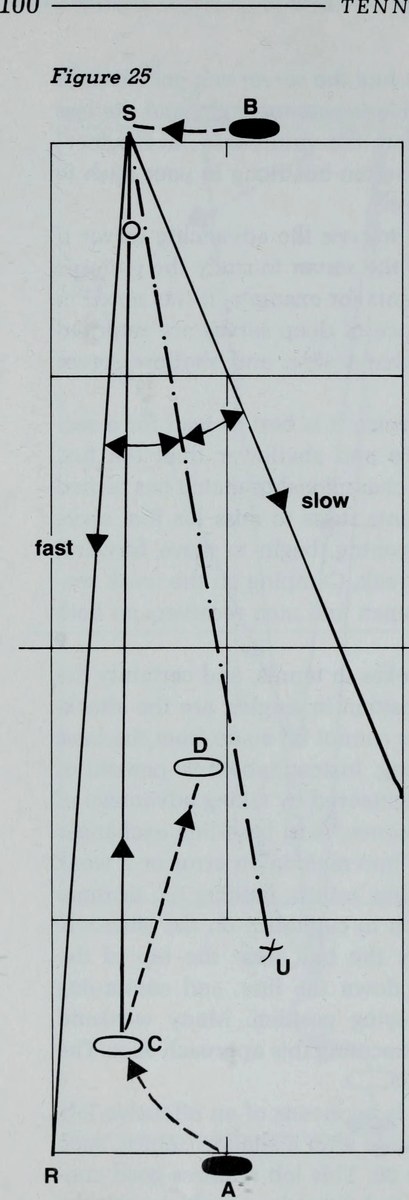 Hình 25: TIẾN LÊN LƯỚI SAU CÚ TIẾP CẬN CUỐI SÂN (APPROACH SHOT)