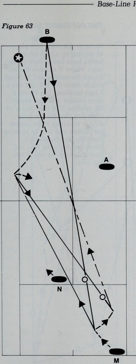 Hình 63: CÚ LỐP BÓNG TẤN CÔNG TRONG ĐÁNH ĐÔI (THE OFFENSIVE LOB)